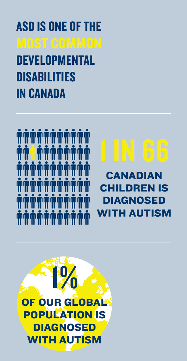 Autism in Canada infographic