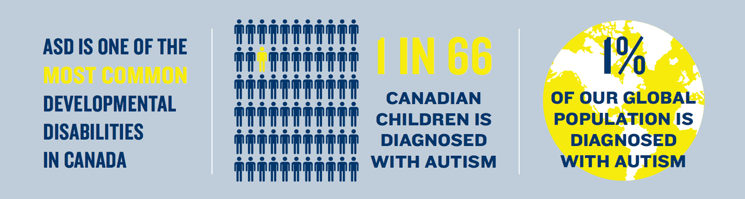 Autism in Canada infographic